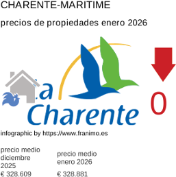 precio medio de la propiedad en la región de Charente-Maritime enero 2026