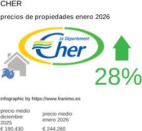precio medio de la propiedad en la región de Cher enero 2026