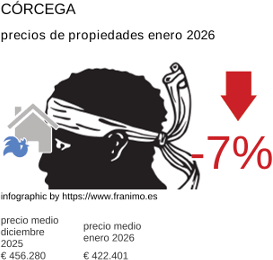 precio medio de la propiedad en la región de Corse enero 2026