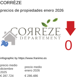 precio medio de la propiedad en la región de Corrèze enero 2026