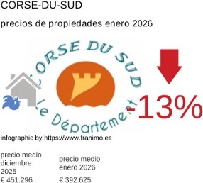 precio medio de la propiedad en la región de Corse-du-Sud enero 2026