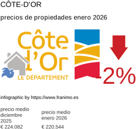 precio medio de la propiedad en la región de Côte-d'Or enero 2026