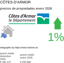 precio medio de la propiedad en la región de Côtes-d'Armor enero 2026