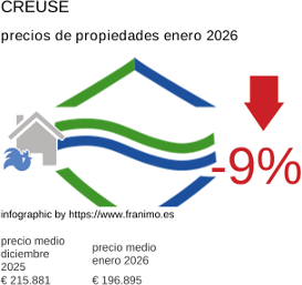 precio medio de la propiedad en la región de Creuse enero 2026