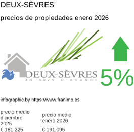 precio medio de la propiedad en la región de Deux-Sèvres enero 2026