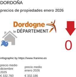 precio medio de la propiedad en la región de Dordogne enero 2026