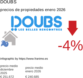 precio medio de la propiedad en la región de Doubs enero 2026