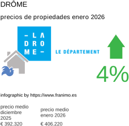 precio medio de la propiedad en la región de Drôme enero 2026