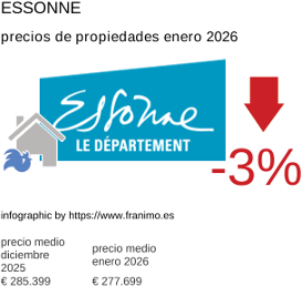 precio medio de la propiedad en la región de Essonne enero 2026