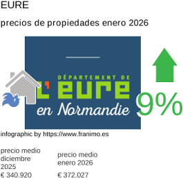 precio medio de la propiedad en la región de Eure enero 2026
