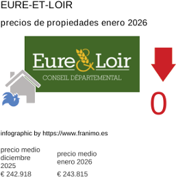 precio medio de la propiedad en la región de Eure-et-Loir enero 2026