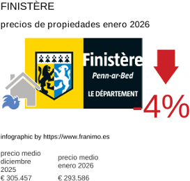 precio medio de la propiedad en la región de Finistère enero 2026