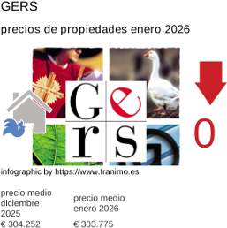 precio medio de la propiedad en la región de Gers enero 2026