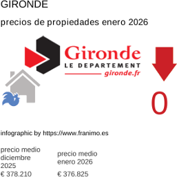 precio medio de la propiedad en la región de Gironde enero 2026