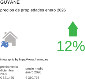 precio medio de la propiedad en la región de Guyane enero 2026