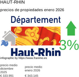 precio medio de la propiedad en la región de Haut-Rhin enero 2026