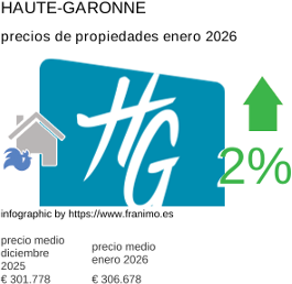 precio medio de la propiedad en la región de Haute-Garonne enero 2026