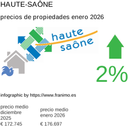 precio medio de la propiedad en la región de Haute-Saône enero 2026