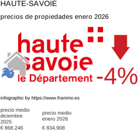 precio medio de la propiedad en la región de Haute-Savoie enero 2026