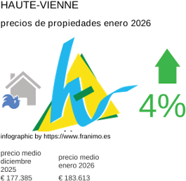 precio medio de la propiedad en la región de Haute-Vienne enero 2026