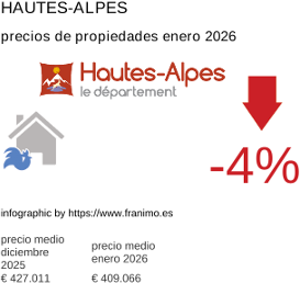 precio medio de la propiedad en la región de Hautes-Alpes enero 2026