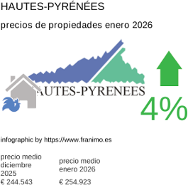 precio medio de la propiedad en la región de Hautes-Pyrénées enero 2026