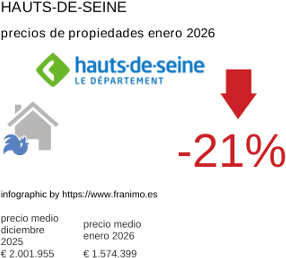 precio medio de la propiedad en la región de Hauts-de-Seine enero 2026