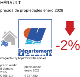 precio medio de la propiedad en la región de Hérault enero 2026