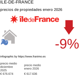 precio medio de la propiedad en la región de Ile-de-France enero 2026