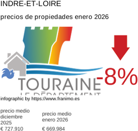 precio medio de la propiedad en la región de Indre-et-Loire enero 2026