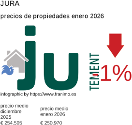 precio medio de la propiedad en la región de Jura enero 2026