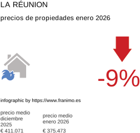 precio medio de la propiedad en la región de La Réunion enero 2026