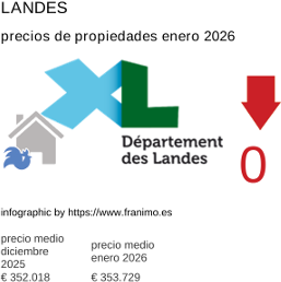 precio medio de la propiedad en la región de Landes enero 2026