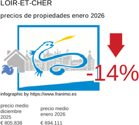 precio medio de la propiedad en la región de Loir-et-Cher enero 2026