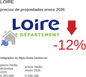 precio medio de la propiedad en la región de Loire enero 2026