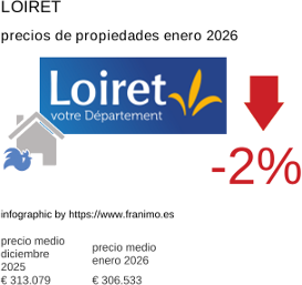 precio medio de la propiedad en la región de Loiret enero 2026