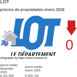 precio medio de la propiedad en la región de Lot enero 2026