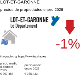 precio medio de la propiedad en la región de Lot-et-Garonne enero 2026