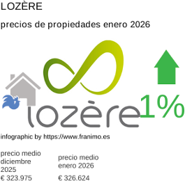 precio medio de la propiedad en la región de Lozère enero 2026