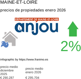 precio medio de la propiedad en la región de Maine-et-Loire enero 2026