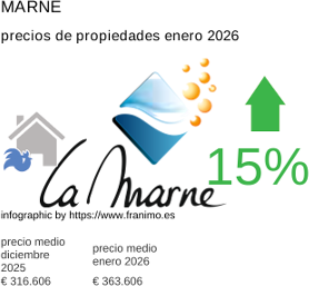 precio medio de la propiedad en la región de Marne enero 2026