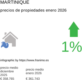 precio medio de la propiedad en la región de Martinique enero 2026