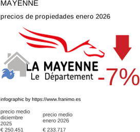 precio medio de la propiedad en la región de Mayenne enero 2026