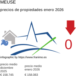 precio medio de la propiedad en la región de Meuse enero 2026