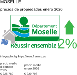 precio medio de la propiedad en la región de Moselle enero 2026