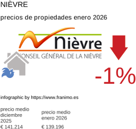 precio medio de la propiedad en la región de Nièvre enero 2026