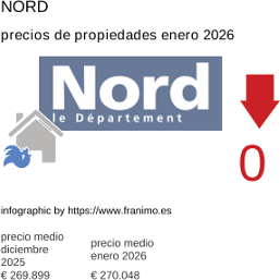 precio medio de la propiedad en la región de Nord enero 2026