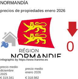 precio medio de la propiedad en la región de Normandie enero 2026