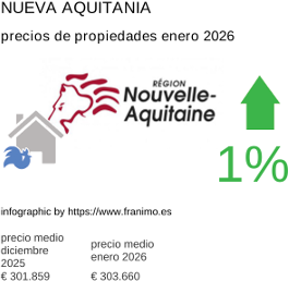 precio medio de la propiedad en la región de Nouvelle-Aquitaine enero 2026