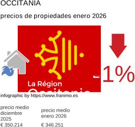 precio medio de la propiedad en la región de Occitanie enero 2026